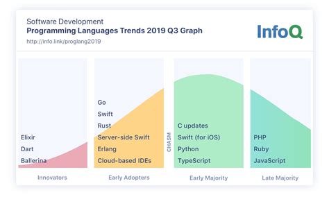 Programming Languages InfoQ Trends Report October 2019 InfoQ