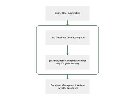 Programming for beginners Spring boot jdbc NamedParameter example