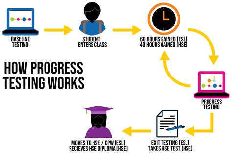 Progress testing ccps. Things To Know About Progress testing ccps. 