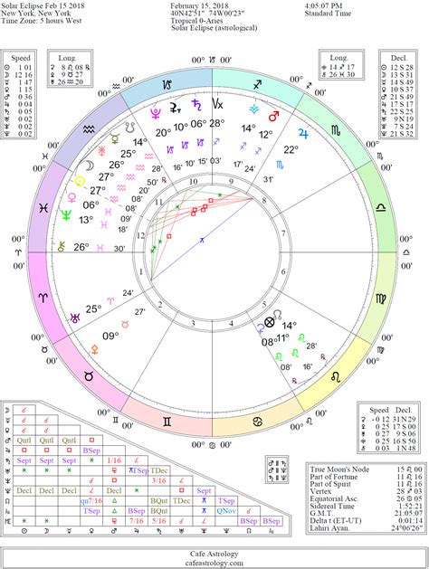 Here you can see that the progressed Ascendant varies from 18 to 21 degrees Taurus. It's not a wide range, but since this factor moves so slowly from year to year, the change of sign and its aspects to planets can vary not only by months but often by years..