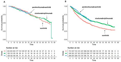 Progression-Free and Overall Survival of First-Line Treatments for ...