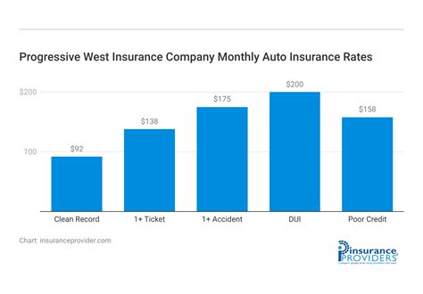 Progressive West Insurance Company - Fitch Ratings