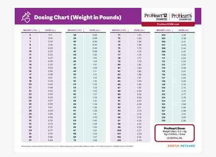 Proheart dosing. ProHeart 12 Dosing Chart. Heartworm disease is a serious and potentially fatal condition in dogs, caused by parasitic worms living in the heart and blood vessels of the lungs. A robust prevention strategy is crucial, and this is where ProHeart 12, an extended-release injectable suspension by Zoetis Inc., comes into play. 