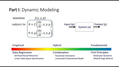 Project 1 Mathematical Modelling And Analysis Of Dynamic Systems Examples
