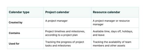 Project Calendar Vs Resource Calendar Bellevue University Project