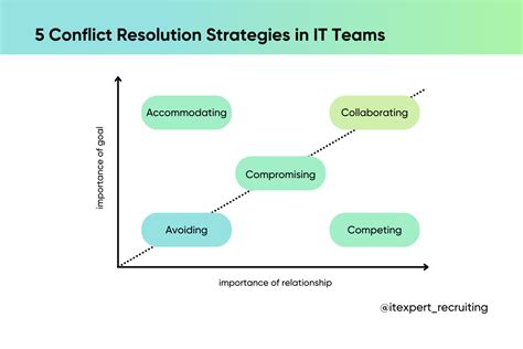 Project Conflict Management Techniques Resolution