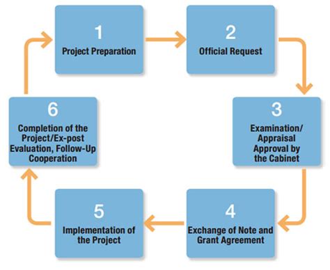 Project Cycle for Project Grants Our Work JICA