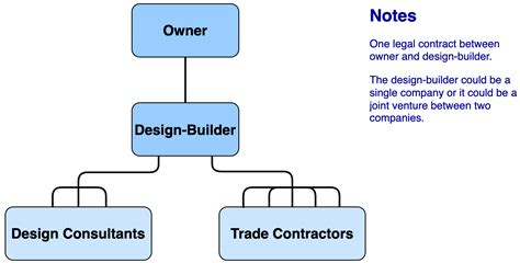 Project Delivery Methods Fundamentals of Building Construction Management