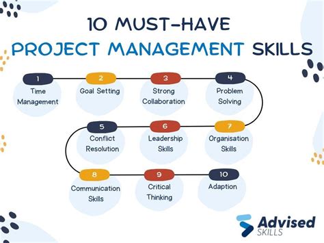 Project Design And Management Knowledge And Project Management Skills