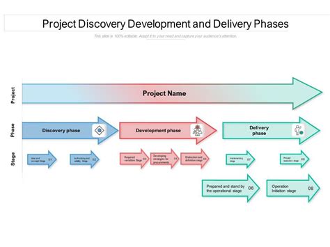 Project Discovery Development And Delivery Phases PowerPoint