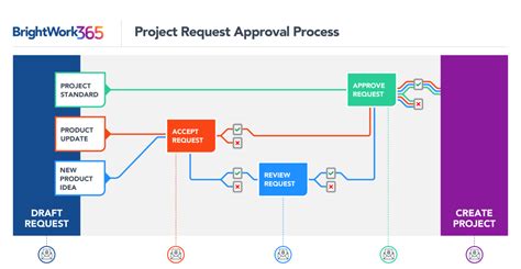 Project Intake Process Templates for Microsoft 365 and SharePoint