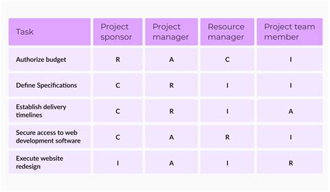 Project Lists and Performance - knoxmobility.org