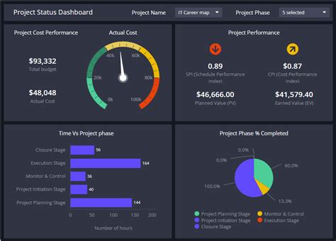 Project Management Dashboard Benefits 2023 Blog