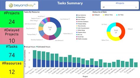 Project Management Dashboard Templates Project dashboard, Project