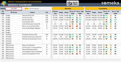 Project Management Kpi Template Excel Free
