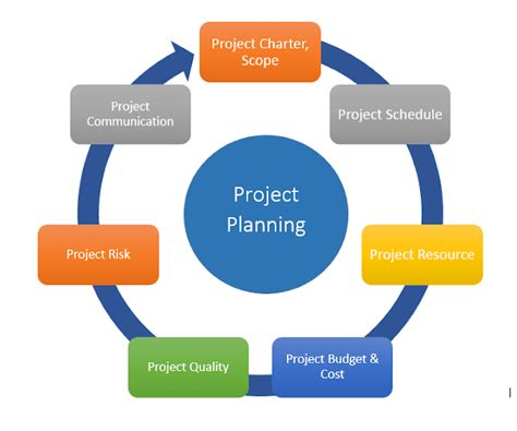 Project Planning And Management Series