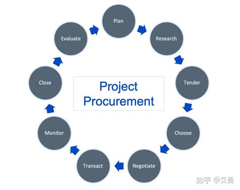 Project Procurement Management - A Quick Guide