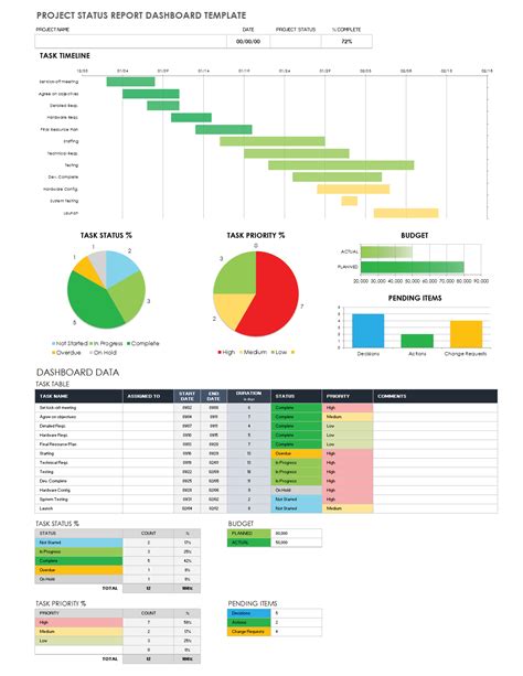 Project Status Dashboard Template in 2020 Dashboard template