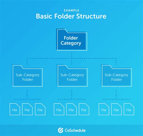 Project Structure Using folders to organise content