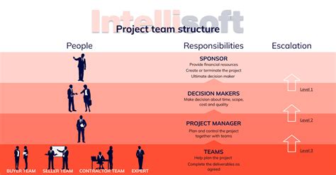 Project Team Structure With Core Support Team Project Manager And