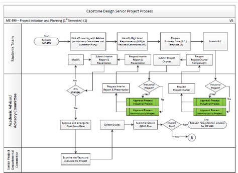 Project and Construction Management with Explanatory Illustrative Design/Build Flowchart