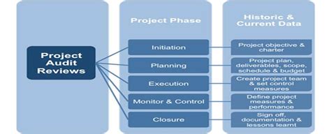 Project audit & review checklist