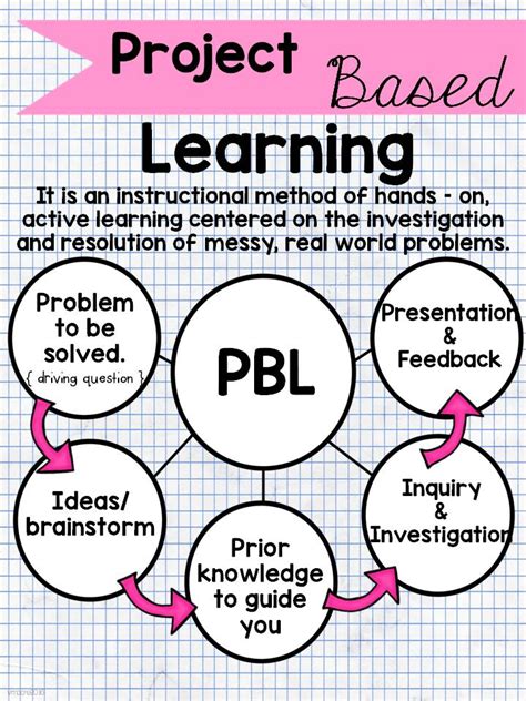 Project based learning ideas. PBL Is Curriculum Fueled and Standards Based. Project-based learning addresses the required content standards. In PBL, the inquiry process starts with a guiding question and lends itself to collaborative projects that integrate various subjects within the curriculum. Questions are asked that direct students to encounter the major elements … 