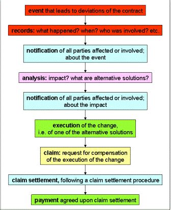 Project claim management.  1.  a piece of planned work or an activity that is finished over...