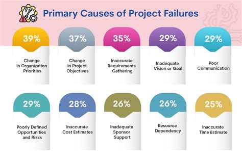 Project failure examples 2017.  This article defines nine such factors, desc...
