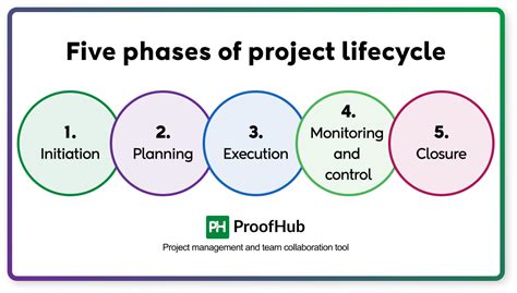 Project management cycle pdf.  This guide follows the different phases i...
