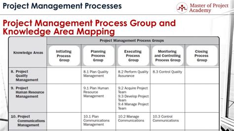Project management knowledge areas pdf.  These sections expand on the information in the st...