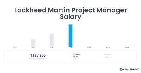 Sep 10, 2023 · The estimated total pay for a Project Specialist Senior Staff at Lockheed Martin is $110,045 per year. This number represents the median, which is the midpoint of the ranges from our proprietary Total Pay Estimate model and based on salaries collected from our users. The estimated base pay is $105,373 per year. . 