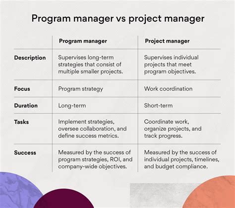 Project manager vs program manager. Learn the key differences between program and project management roles, such as their focuses, skills, requirements and career paths. Program managers oversee a variety of … 