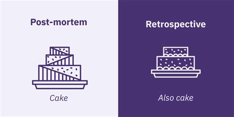 Project post mortem vs retrospective.  Supercharge your next retrospective with a ...
