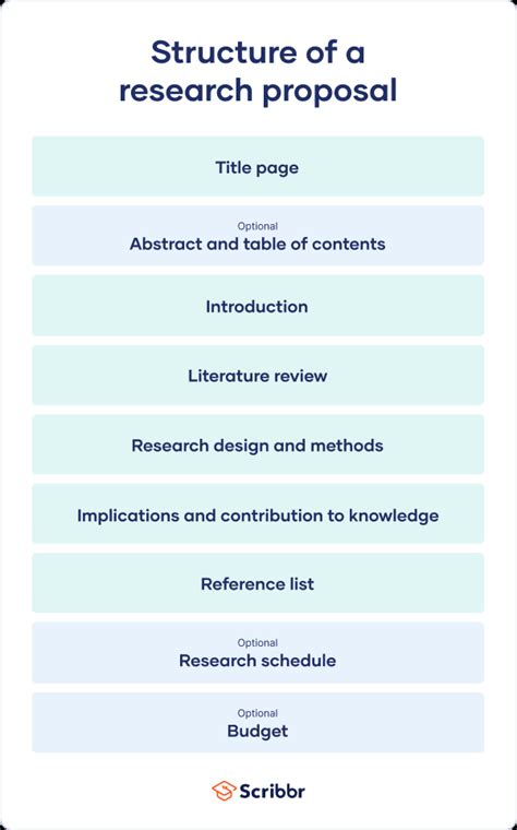 Project proposal example.  Prior to starting a research, i.  It should explain the context, obje...
