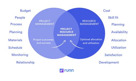 Project resources management