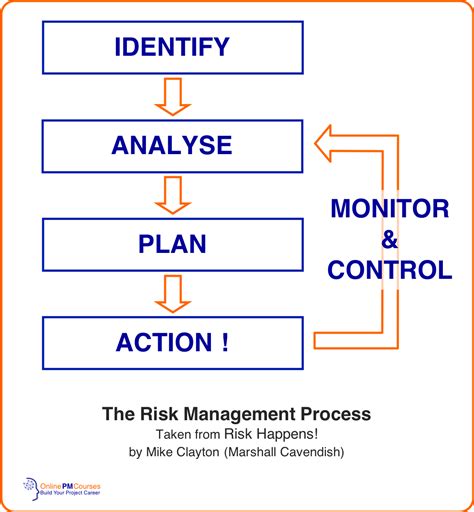 Project risk analysis and management guide by john bartlett. - Mazatrol m32 operator manual down load.