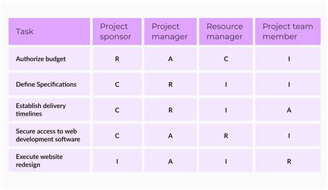 Project team roles and responsibilities