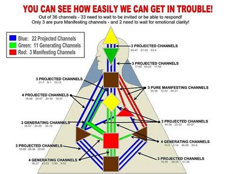 Projected Channels The Human Design System