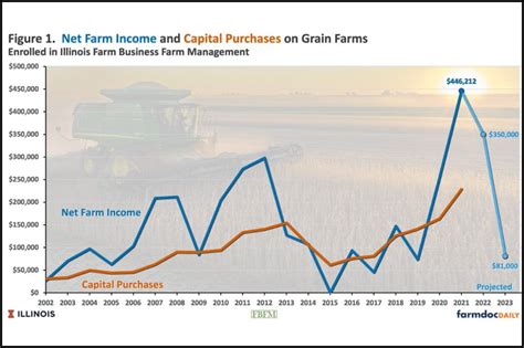 Projected Net Incomes on Illinois Grain Farms in 2024 and 2024