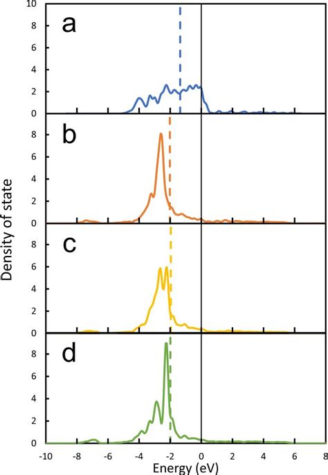 Projected density of states.  Such a function is called a projected density of states...