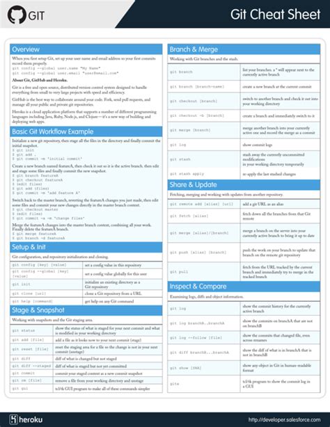 Projects · cheat-sheets · GitHub