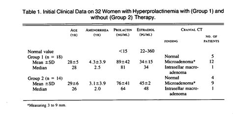 Prolactin and Amenorrhea NEJM