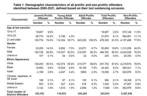 Prolific Offenders - Defining a Prolific Offender - GOV.UK