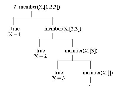 Prolog Tutorial 2 7