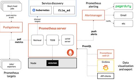 Prometheus database. Prometheus has multiple modes for visualizing data: a built-in expression browser, Grafana integration, and a console template language. Efficient storage Prometheus stores time series in memory and on local disk in an efficient custom format. 