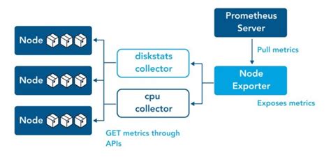 Prometheus node exporter. Jun 8, 2023 · A Prometheus exporter is a component or software application that exposes metrics in a format that Prometheus can scrape and collect. It acts as a bridge between Prometheus and the system ... 