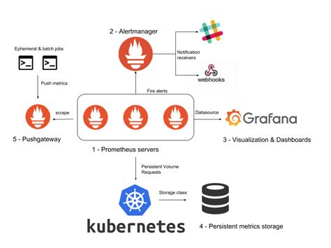Prometheus pushgateway. Prometheus can gather metrics in several different ways. Batch jobs and ephemeral workload applications can push metrics into Prometheus. This is done using its Pushgateway. Prometheus can also discover new metrics running inside of supported environments like Kubernetes. This is done by using its Service Discovery mechanisms. 