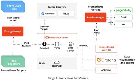 Prometheus python exporter example.  Feb 22, 2026 · The library provides a Promet...