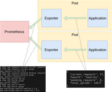 Prometheus python exporter example.  The main decision you need to make when writi...
